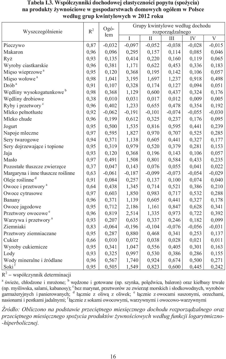 wedug dochodu rozporzdzalnego I II III IV V Pieczywo 0,87-0,032-0,097-0,052-0,038-0,028-0,015 Makaron 0,96 0,096 0,295 0,157 0,114 0,085 0,046 Ry 0,93 0,135 0,414 0,220 0,160 0,119 0,065 Wyroby
