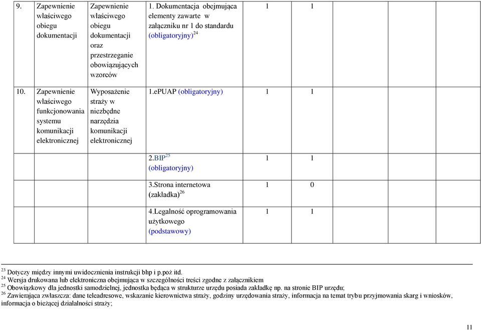 Zapewnienie właściwego funkcjonowania systemu komunikacji elektronicznej Wyposażenie straży w niezbędne narzędzia komunikacji elektronicznej 1.ePUAP 2.BIP 25 3.Strona internetowa (zakładka) 26 4.