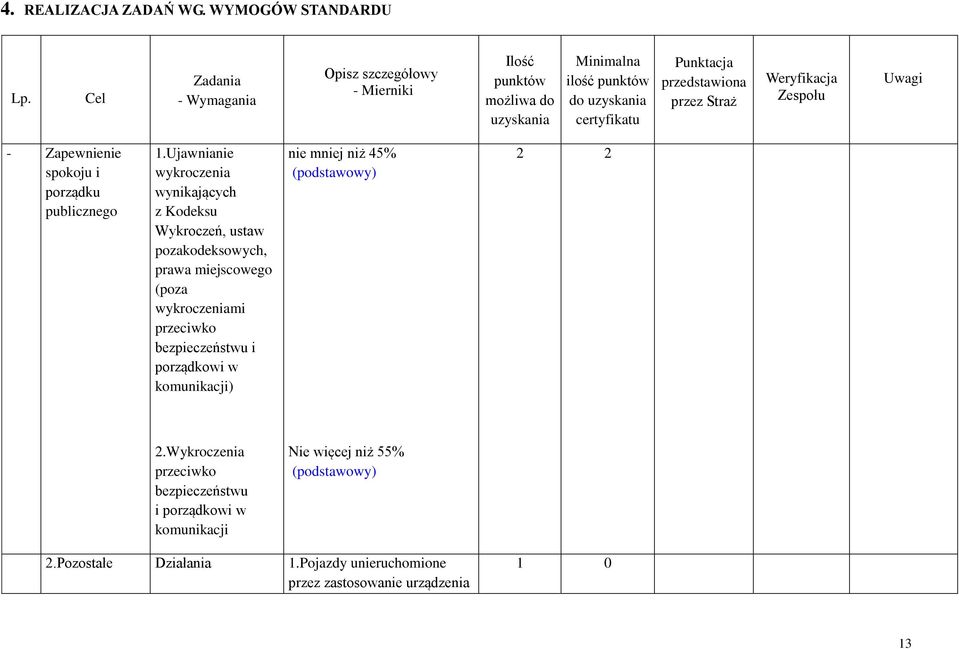 przez Straż Weryfikacja Zespołu Uwagi - Zapewnienie spokoju i porządku publicznego 1.