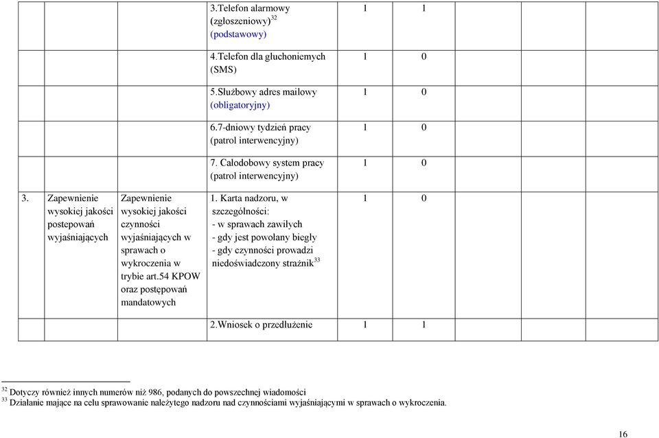 1. Karta nadzoru, w wysokiej jakości szczególności: czynności - w sprawach zawiłych wyjaśniających w - gdy jest powołany biegły sprawach o - gdy czynności prowadzi wykroczenia w