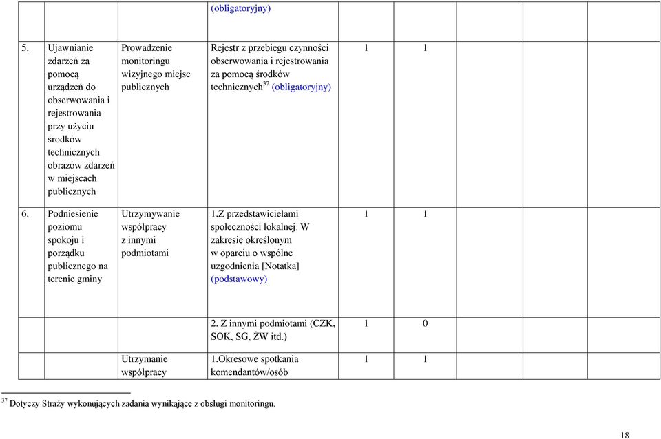 Podniesienie poziomu spokoju i porządku publicznego na terenie gminy Utrzymywanie współpracy z innymi podmiotami 1.Z przedstawicielami społeczności lokalnej.