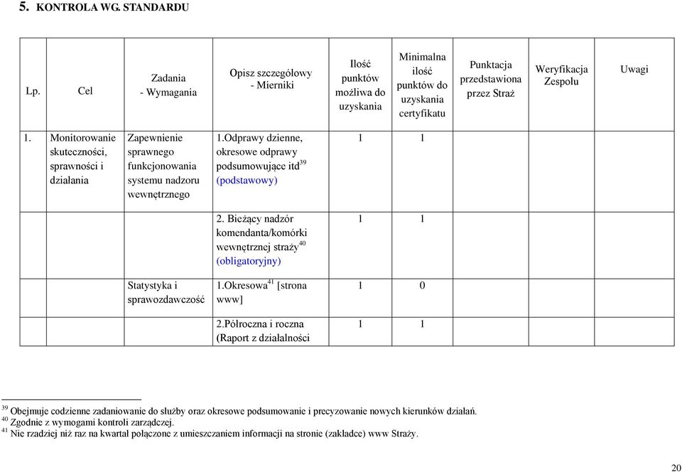 1. Monitorowanie skuteczności, sprawności i działania Zapewnienie sprawnego funkcjonowania systemu nadzoru wewnętrznego 1.Odprawy dzienne, okresowe odprawy podsumowujące itd 39 2.