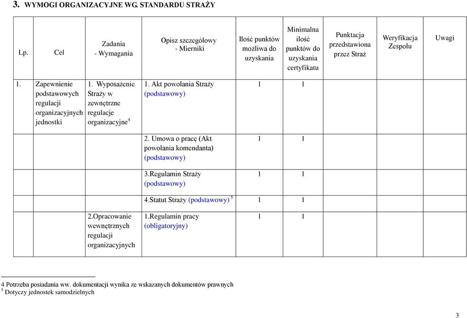 przez Straż Weryfikacja Zespołu Uwagi 1. Zapewnienie podstawowych regulacji organizacyjnych jednostki 1. Wyposażenie Straży w zewnętrzne regulacje organizacyjne 4 1.