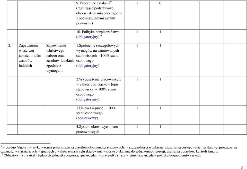 Spełnienie szczegółowych wymogów na zajmowanych stanowiskach 100% stanu osobowego 2.Wyposażenie pracowników w zakres obowiązków (opis stanowiska) 100% stanu osobowego 3.