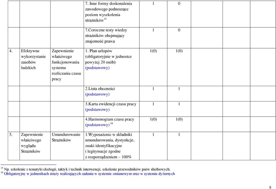 Lista obecności 3.Karta ewidencji czasu pracy 4.Harmonogram czasu pracy 1(0) 1(0) 16 5. Zapewnienie właściwego wyglądu Strażników Umundurowanie Strażników 1.