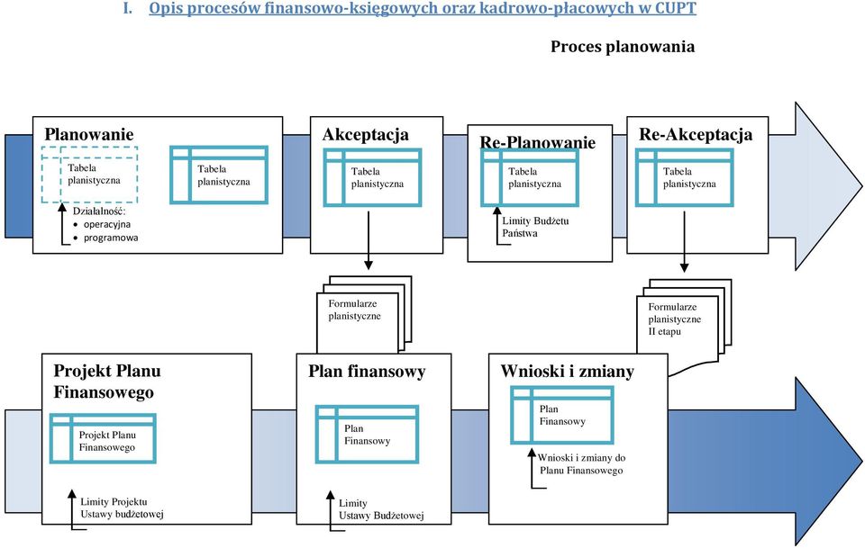 Działalność: operacyjna programowa Limity Budżetu Państwa Formularze planistyczne Formularze planistyczne II etapu Projekt Planu Finansowego Projekt Planu