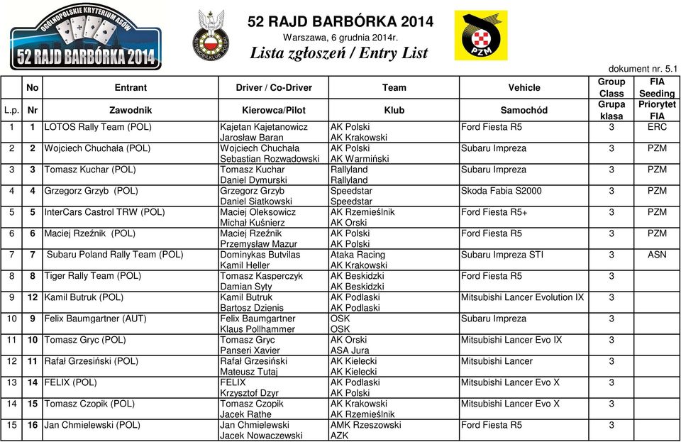 Nr Zawodnik Kierowca/Pilot Klub Samochód Grupa Priorytet klasa FIA 1 1 LOTOS Rally Team (POL) Kajetan Kajetanowicz AK Polski Ford Fiesta R5 3 ERC Jarosław Baran AK Krakowski 2 2 Wojciech Chuchała