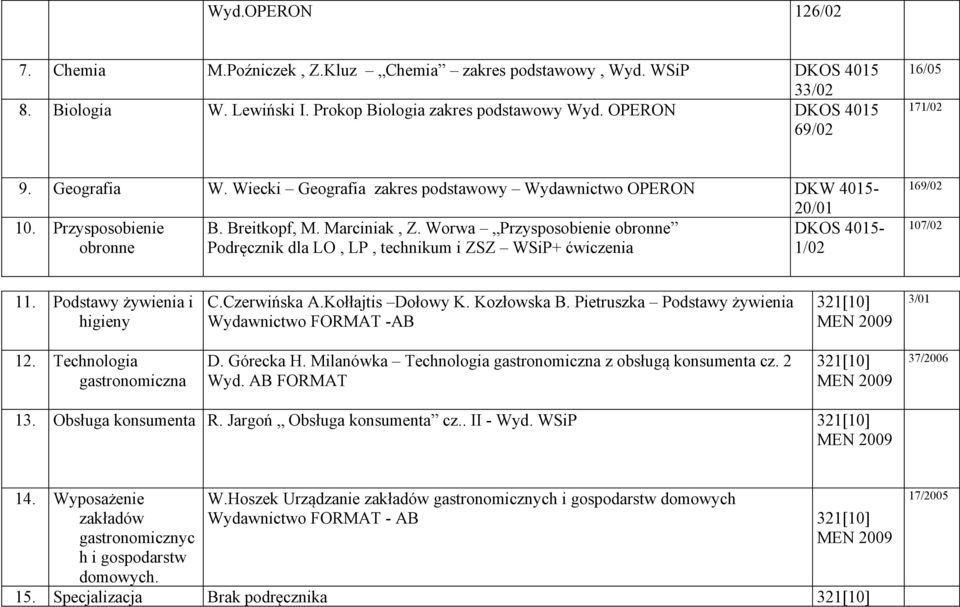 Worwa Przysposobienie obronne obronne Podręcznik dla LO, LP, technikum i ZSZ WSiP+ ćwiczenia 1/02 169/02 107/02 11. Podstawy żywienia i higieny C.Czerwińska A.Kołłajtis Dołowy K. Kozłowska B.