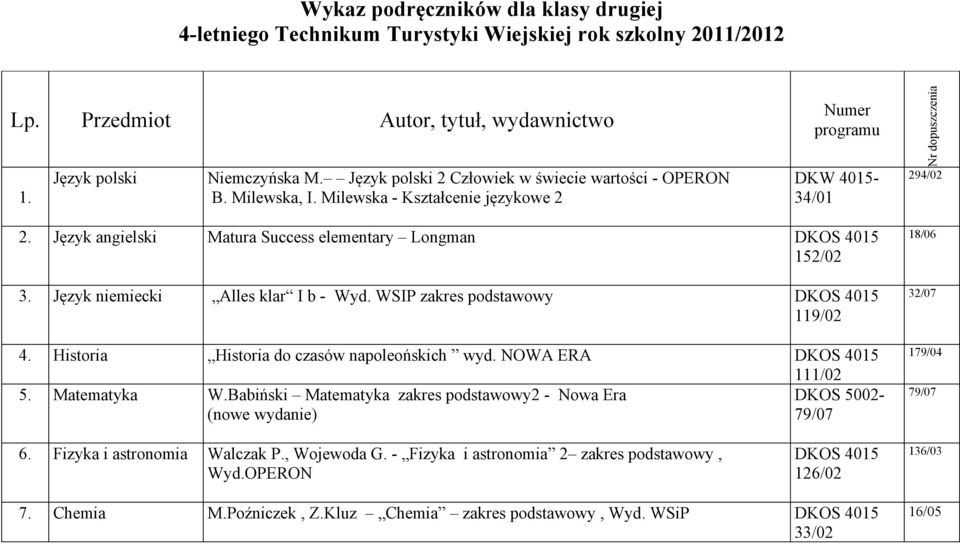 Język angielski Matura Success elementary Longman 4015 152/02 3. Język niemiecki Alles klar I b - Wyd. WSIP zakres podstawowy 4015 119/02 4. Historia Historia do czasów napoleońskich wyd.