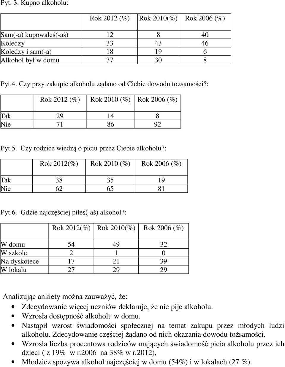 : Rok 2012(%) Rok 2010(%) Rok 2006 (%) W domu 54 49 32 W szkole 2 1 0 Na dyskotece 17 21 39 W lokalu 27 29 29 Analizując ankiety można zauważyć, że: Zdecydowanie więcej uczniów deklaruje, że nie pije