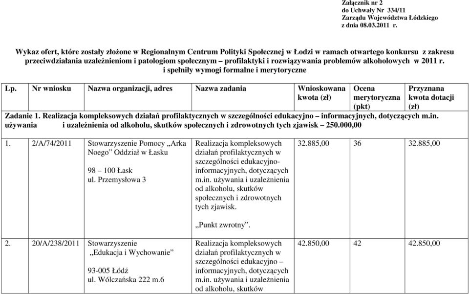 rozwiązywania problemów alkoholowych w 2011 r. i spełniły wymogi formalne i merytoryczne Lp.