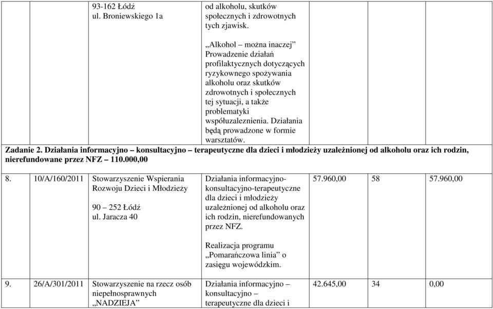 współuzaleznienia. Działania będą prowadzone w formie warsztatów. Zadanie 2. terapeutyczne dla dzieci i młodzieŝy uzaleŝnionej od alkoholu oraz ich rodzin, nierefundowane przez NFZ 110.000,00 8.