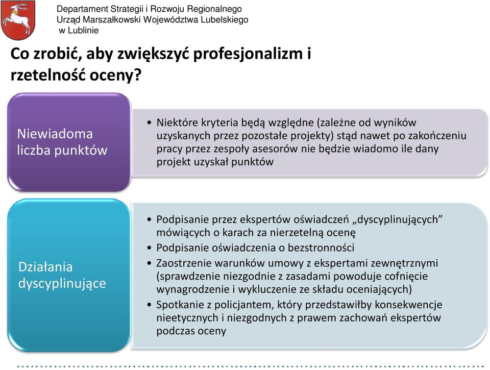 wiadomo ile dany projekt uzyskał punktów Działania dyscyplinujące Podpisanie przez ekspertów oświadczeń dyscyplinujących mówiących o karach za nierzetelną ocenę Podpisanie oświadczenia o