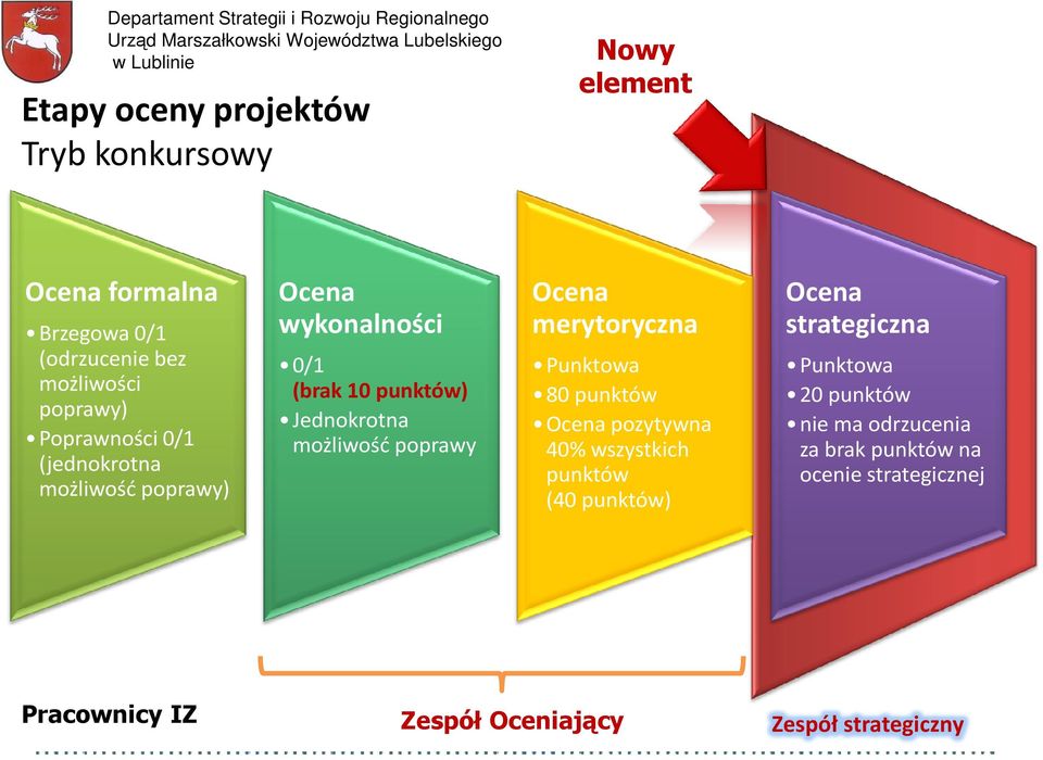 możliwość poprawy Ocena merytoryczna Punktowa 80 punktów Ocena pozytywna 40% wszystkich punktów (40 punktów) Ocena