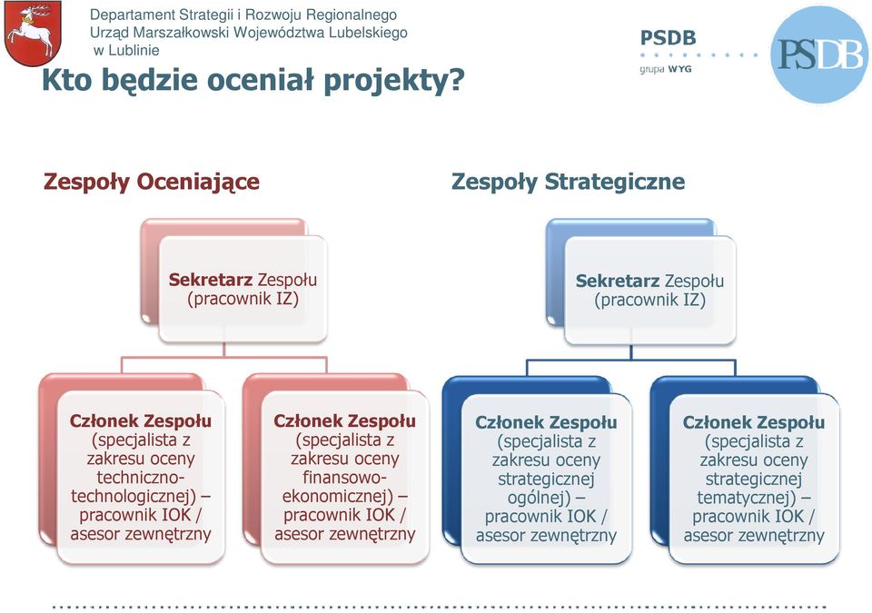 zakresu oceny technicznotechnologicznej) pracownik IOK / asesor zewnętrzny Członek Zespołu (specjalista z zakresu oceny finansowoekonomicznej)