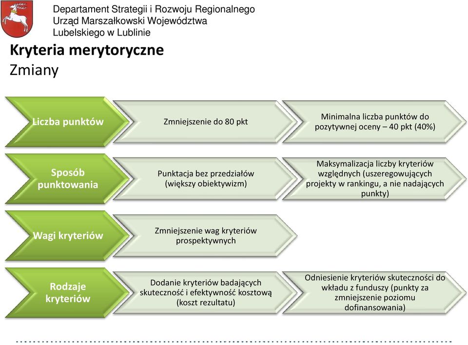 nadających punkty) Wagi kryteriów Zmniejszenie wag kryteriów prospektywnych Rodzaje kryteriów Dodanie kryteriów badających skuteczność i