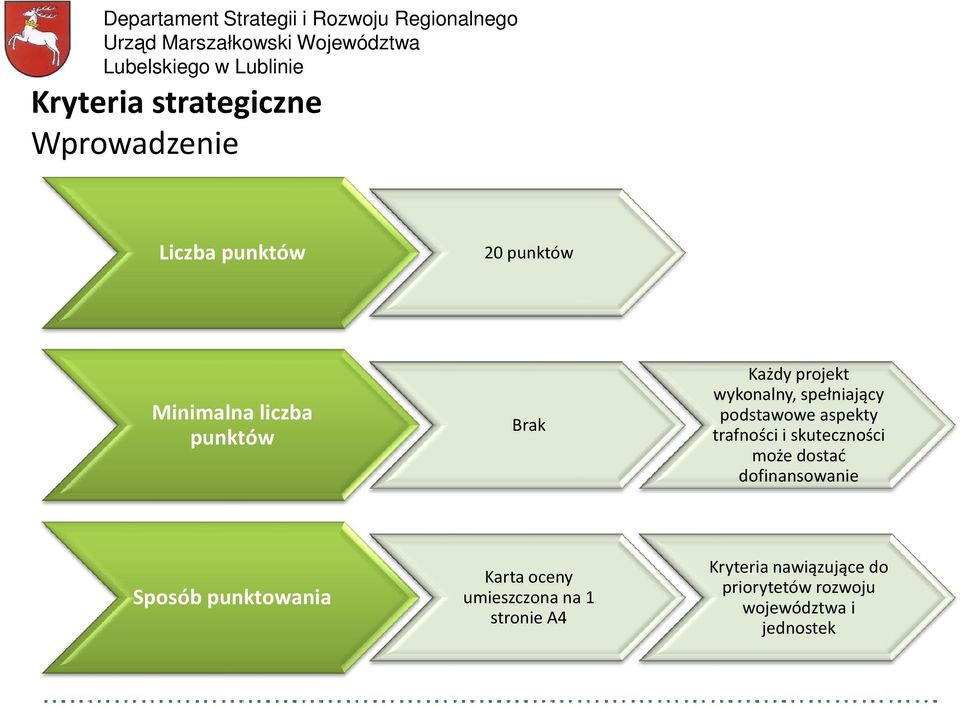 skuteczności może dostać dofinansowanie Sposób punktowania Karta oceny