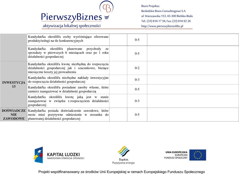 prowadzenia Kandydat/ka okrelił/a niezbdne nakłady inwestycyjne 0-3 do rozpoczcia działalnoci gospodarczej Kandydat/ka okrelił/a posiadane zasoby własne, które zamierz zaangaowa w działalno