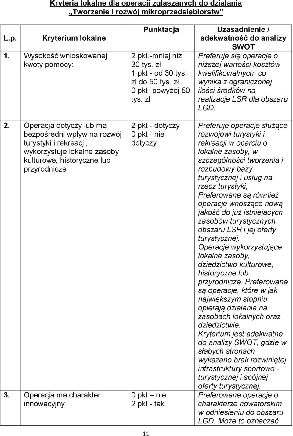 zł Preferuje się operacje o niższej wartości kosztów kwalifikowalnych co wynika z ograniczonej ilości środków na realizacje LSR dla obszaru LGD. 2.