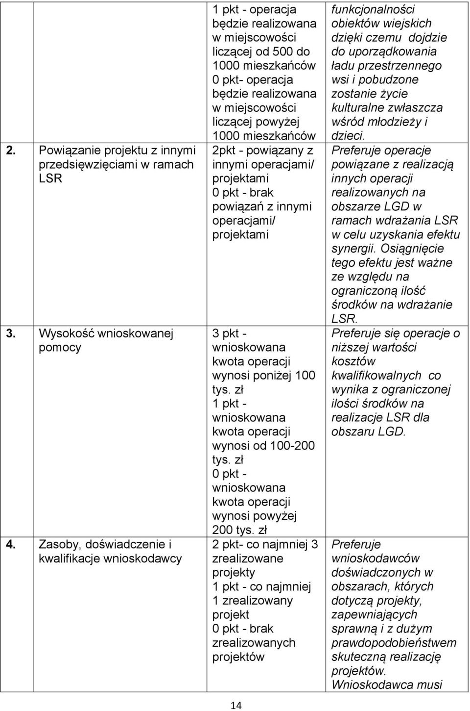 powyżej 1000 mieszkańców 2pkt - powiązany z innymi operacjami/ projektami 0 pkt - brak powiązań z innymi operacjami/ projektami 3 pkt - wnioskowana kwota operacji wynosi poniżej 100 tys.