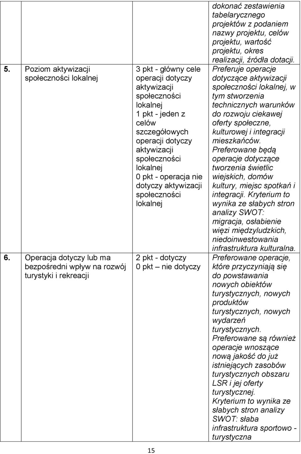 aktywizacji społeczności lokalnej 0 pkt - operacja dotyczy aktywizacji społeczności lokalnej 2 pkt - dotyczy 0 pkt dotyczy 15 dokonać zestawienia tabelarycznego projektów z podam nazwy projektu,