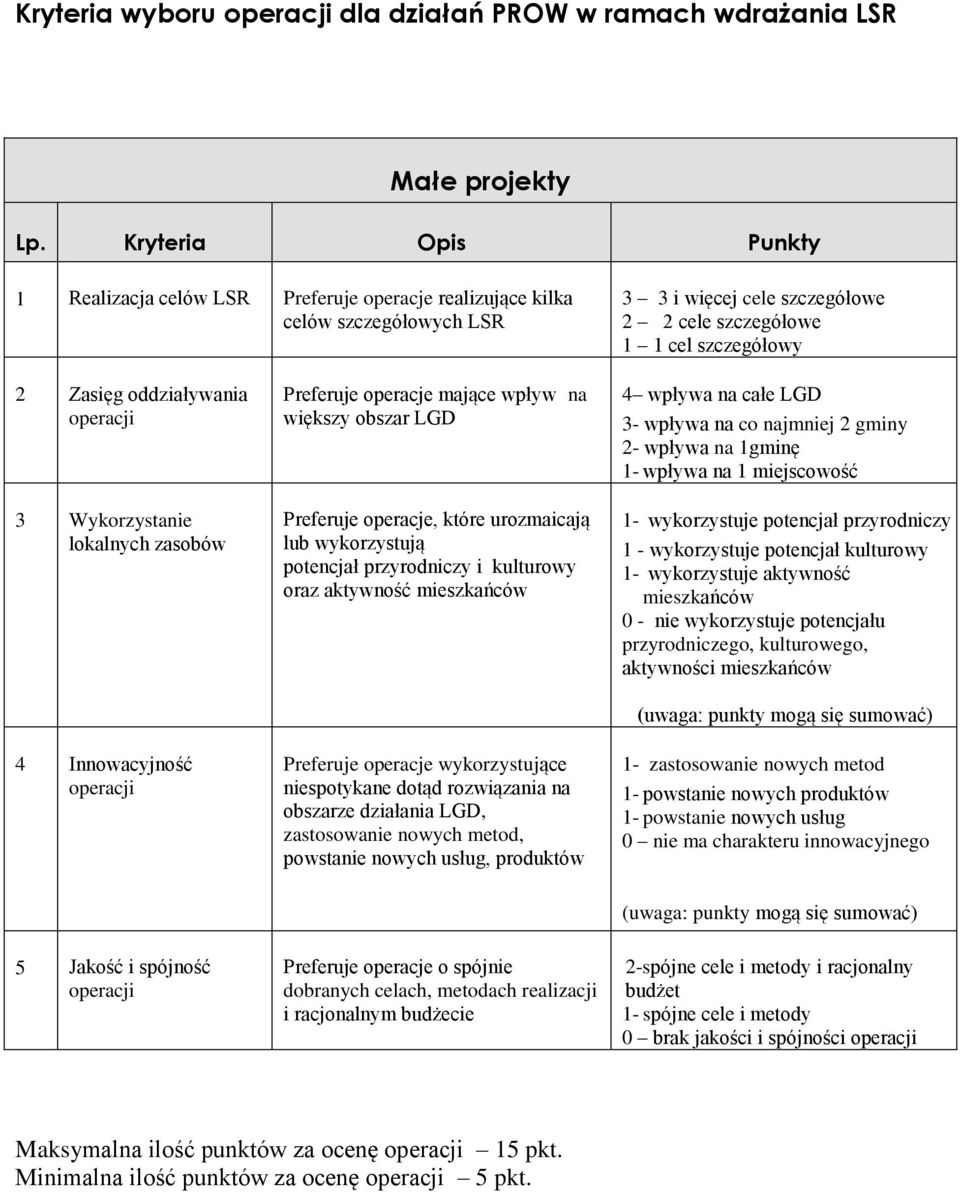 3 Wykorzystanie lokalnych zasobów 4 Innowacyjność Preferuje operacje mające wpływ na większy obszar LGD Preferuje operacje, które urozmaicają lub wykorzystują potencjał przyrodniczy i kulturowy oraz