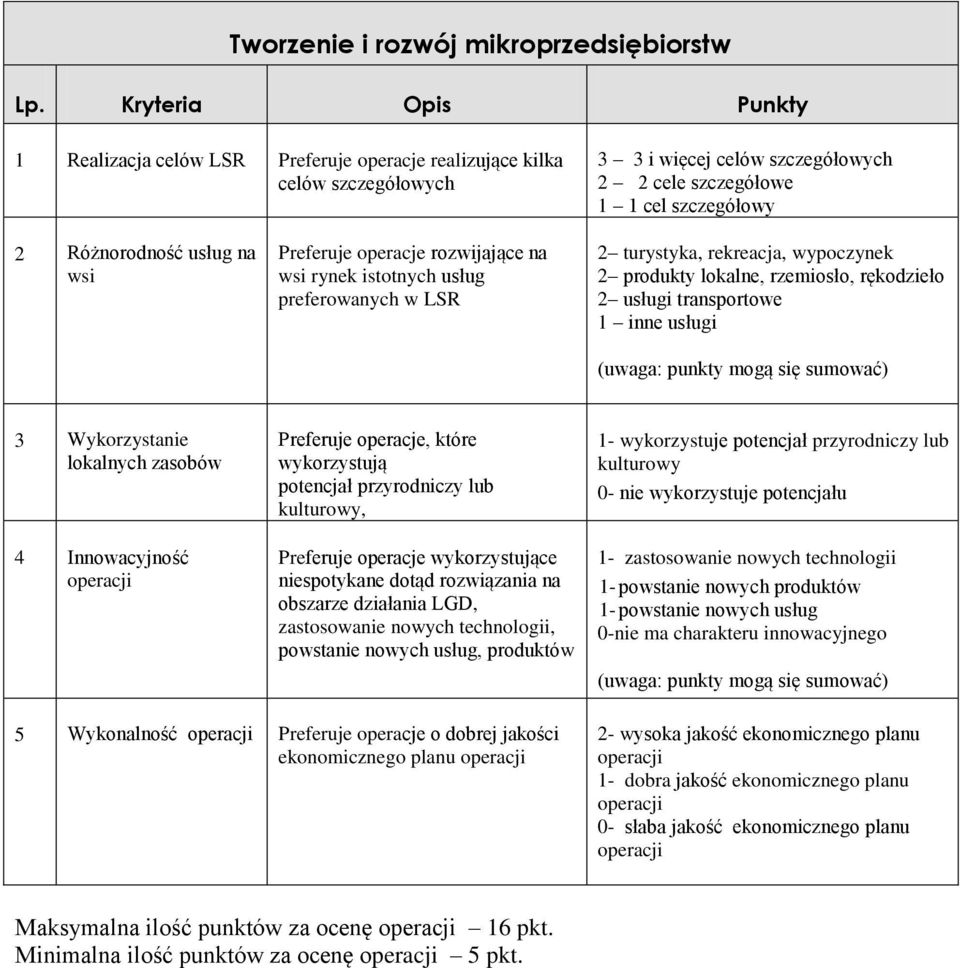 wsi Preferuje operacje rozwijające na wsi rynek istotnych usług preferowanych w LSR 2 turystyka, rekreacja, wypoczynek 2 produkty lokalne, rzemiosło, rękodzieło 2 usługi transportowe 1 inne usługi