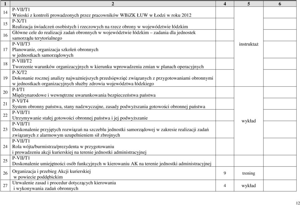 18 P-VIII/T2 Tworzenie warunków organizacyjnych w kierunku wprowadzenia zmian w planach operacyjnych 19 P-X/T2 Dokonanie rocznej analizy najważniejszych przedsięwzięć związanych z przygotowaniami