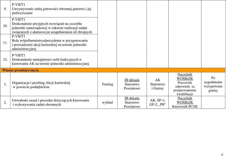 prowadzeniu akcji kurierskiej na terenie jednostki administracyjnej 12. Doskonalenie umiejętności osób funkcyjnych w kierowaniu AK na terenie jednostki administracyjnej Własne przedsięwzięcia 1.