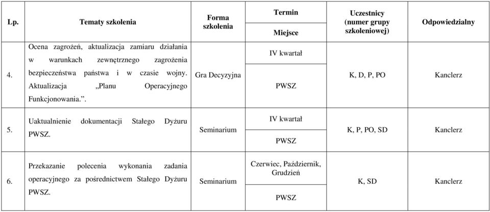 Aktualizacja Planu Operacyjnego Gra Decyzyjna K, D, P, PO Kanclerz Funkcjonowania.. 5. Uaktualnienie dokumentacji Stałego Dyżuru.