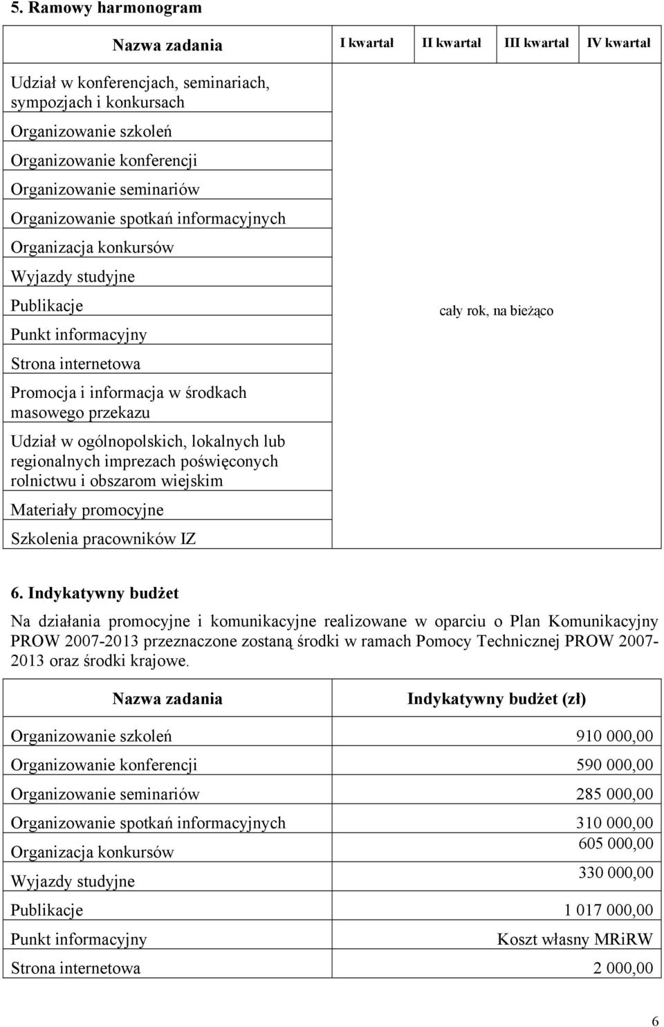 przekazu Udział w ogólnopolskich, lokalnych lub regionalnych imprezach poświęconych rolnictwu i obszarom wiejskim Materiały promocyjne Szkolenia pracowników IZ cały rok, na bieżąco 6.