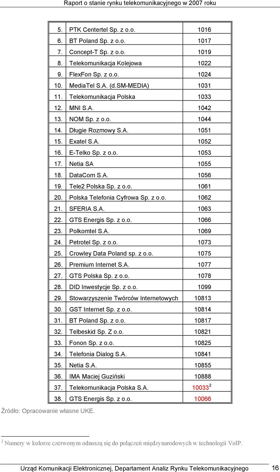 Tele2 Polska Sp. z o.o. 1061 20. Polska Telefonia Cyfrowa Sp. z o.o. 1062 21. SFERIA S.A. 1063 22. GTS Energis Sp. z o.o. 1066 23. Polkomtel S.A. 1069 24. Petrotel Sp. z o.o. 1073 25.