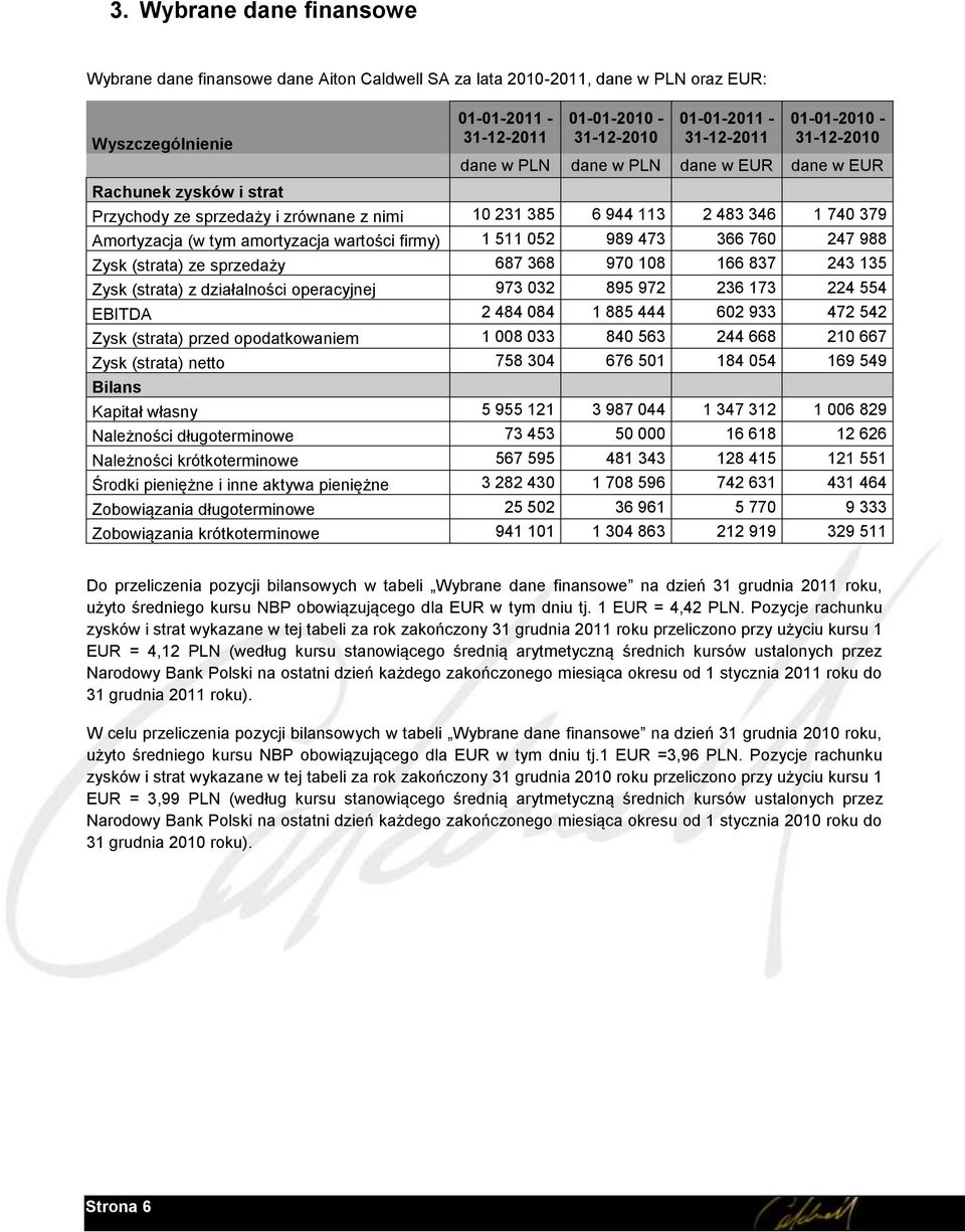 amortyzacja wartości firmy) 1 511 052 989 473 366 760 247 988 Zysk (strata) ze sprzedaży 687 368 970 108 166 837 243 135 Zysk (strata) z działalności operacyjnej 973 032 895 972 236 173 224 554