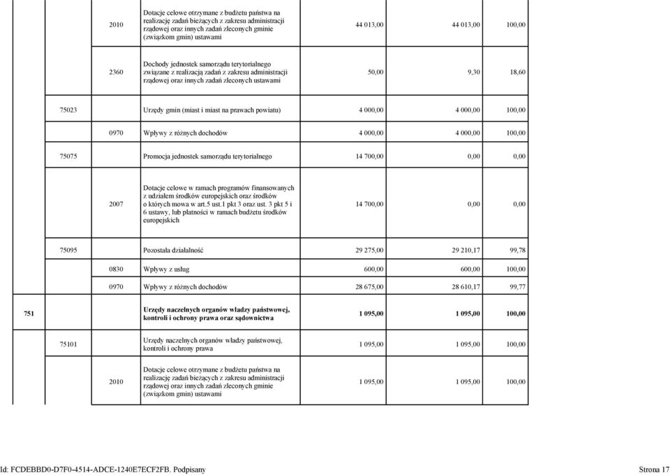 prawach powiatu) 4 000,00 4 000,00 100,00 0970 Wpływy z różnych dochodów 4 000,00 4 000,00 100,00 75075 Promocja jednostek samorządu terytorialnego 14 700,00 0,00 0,00 2007 Dotacje celowe w ramach