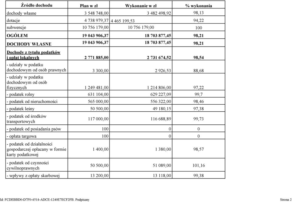 3 300,00 2 926,53 88,68 - udziały w podatku dochodowym od osób fizycznych 1 249 481,00 1 214 806,00 97,22 - podatek rolny 631 104,00 629 227,09 99,7 - podatek od nieruchomości 565 000,00 556 322,00