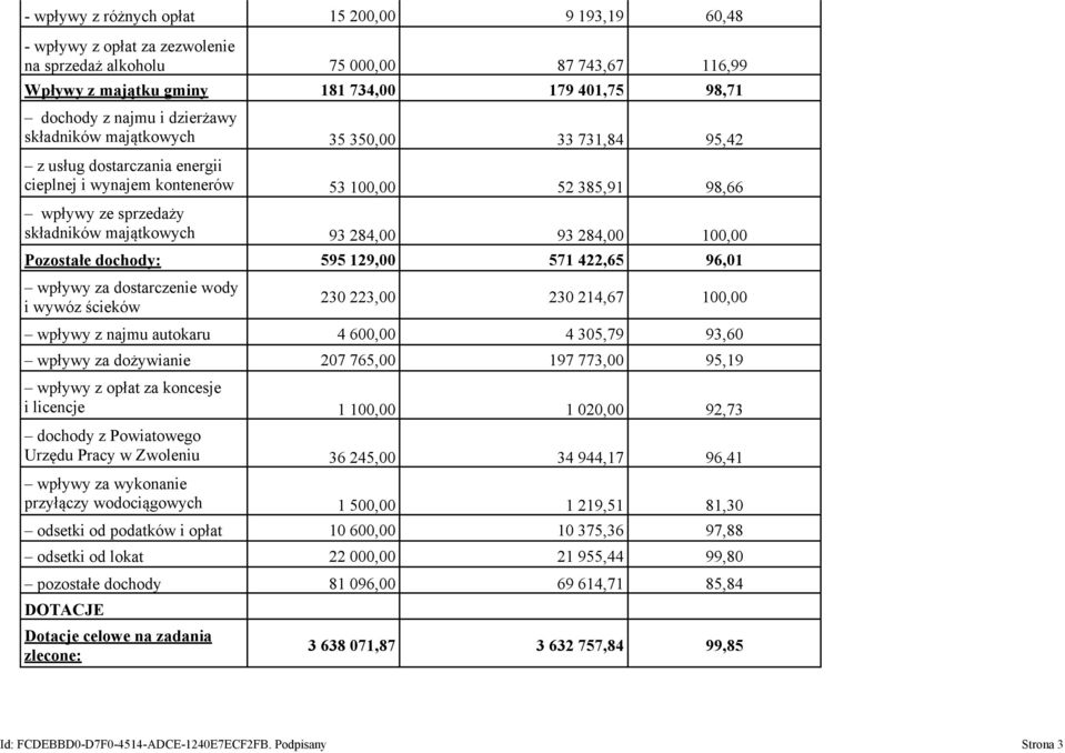 284,00 100,00 Pozostałe dochody: 595 129,00 571 422,65 96,01 wpływy za dostarczenie wody i wywóz ścieków 230 223,00 230 214,67 100,00 wpływy z najmu autokaru 4 600,00 4 305,79 93,60 wpływy za