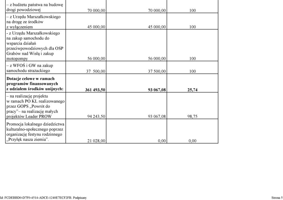 w ramach programów finansowanych z udziałem środków unijnych: 361 493,50 93 067,08 25,74 na realizację projektu w ramach PO KL realizowanego przez GOPS Powrót do pracy na realizację małych projektów