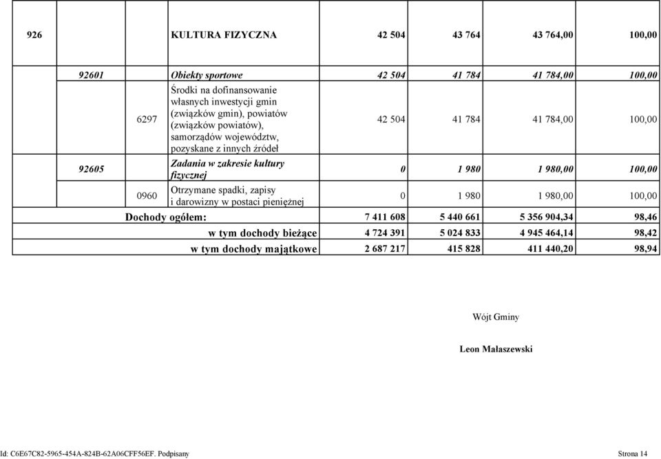 postaci pieniężnej 42 504 41 784 41 784,00 100,00 0 1 980 1 980,00 100,00 0 1 980 1 980,00 100,00 Dochody ogółem: 7 411 608 5 440 661 5 356 904,34 98,46 w tym dochody bieżące 4