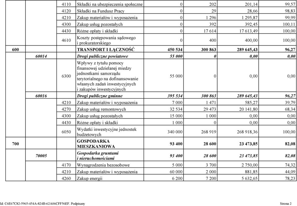 700 60014 Drogi publiczne powiatowe 55 000 0 0,00 0,00 6300 Wpływy z tytułu pomocy finansowej udzielanej miedzy jednostkami samorządu terytorialnego na dofinansowanie własnych zadań inwestycyjnych i