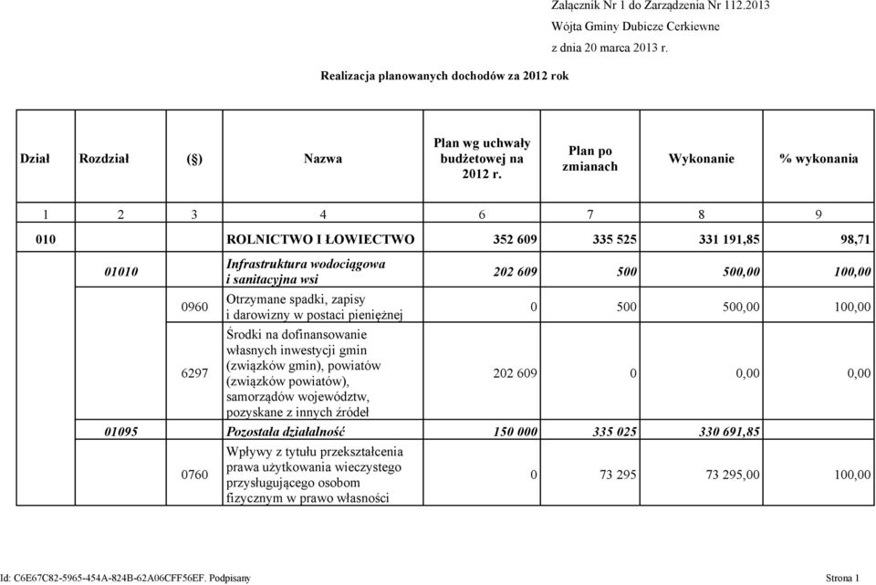 Plan po zmianach Wykonanie % wykonania 1 2 3 4 6 7 8 9 010 ROLNICTWO I ŁOWIECTWO 352 609 335 525 331 191,85 98,71 01010 0960 6297 Infrastruktura wodociągowa i sanitacyjna wsi Otrzymane spadki, zapisy