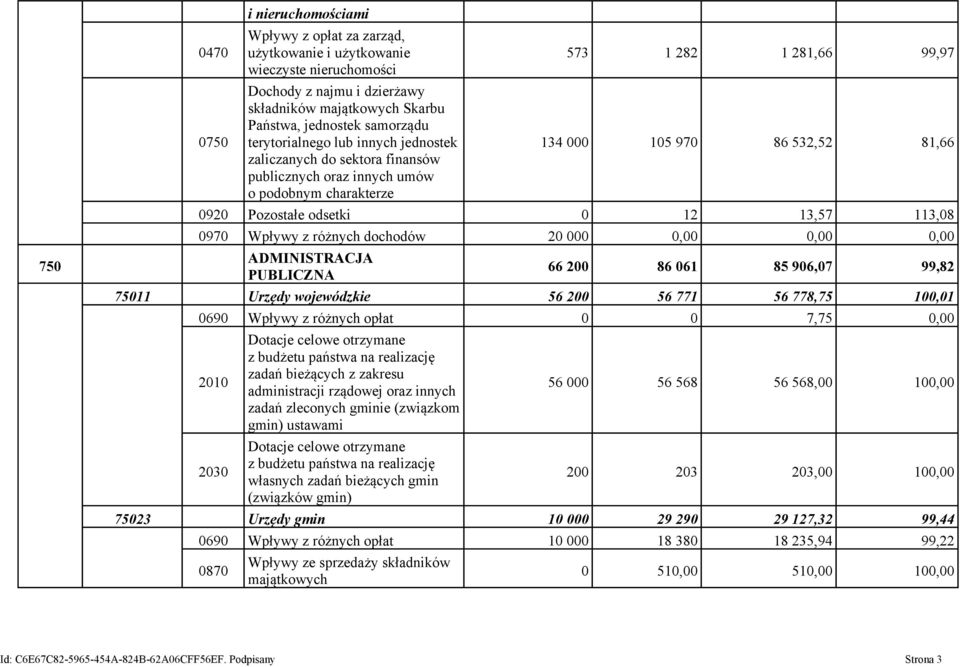 0 12 13,57 113,08 0970 Wpływy z różnych dochodów 20 000 0,00 0,00 0,00 ADMINISTRACJA PUBLICZNA 66 200 86 061 85 906,07 99,82 75011 Urzędy wojewódzkie 56 200 56 771 56 778,75 100,01 0690 Wpływy z