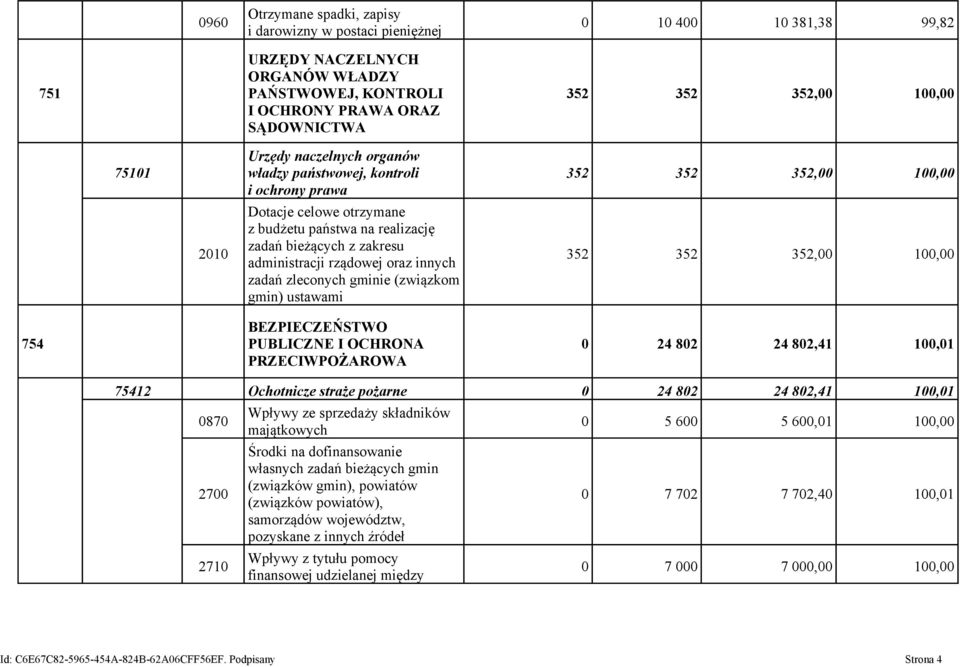 innych zadań zleconych gminie (związkom gmin) ustawami 352 352 352,00 100,00 352 352 352,00 100,00 754 BEZPIECZEŃSTWO PUBLICZNE I OCHRONA PRZECIWPOŻAROWA 0 24 802 24 802,41 100,01 75412 Ochotnicze