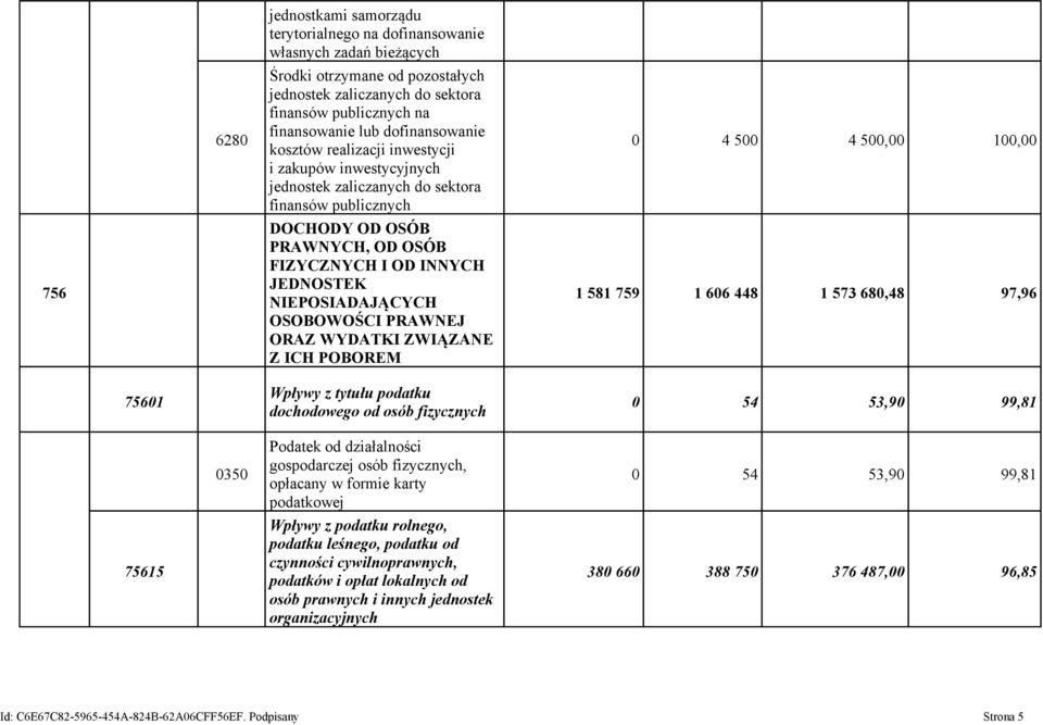 NIEPOSIADAJĄCYCH OSOBOWOŚCI PRAWNEJ ORAZ WYDATKI ZWIĄZANE Z ICH POBOREM 0 4 500 4 500,00 100,00 1 581 759 1 606 448 1 573 680,48 97,96 75601 75615 0350 Wpływy z tytułu podatku dochodowego od osób