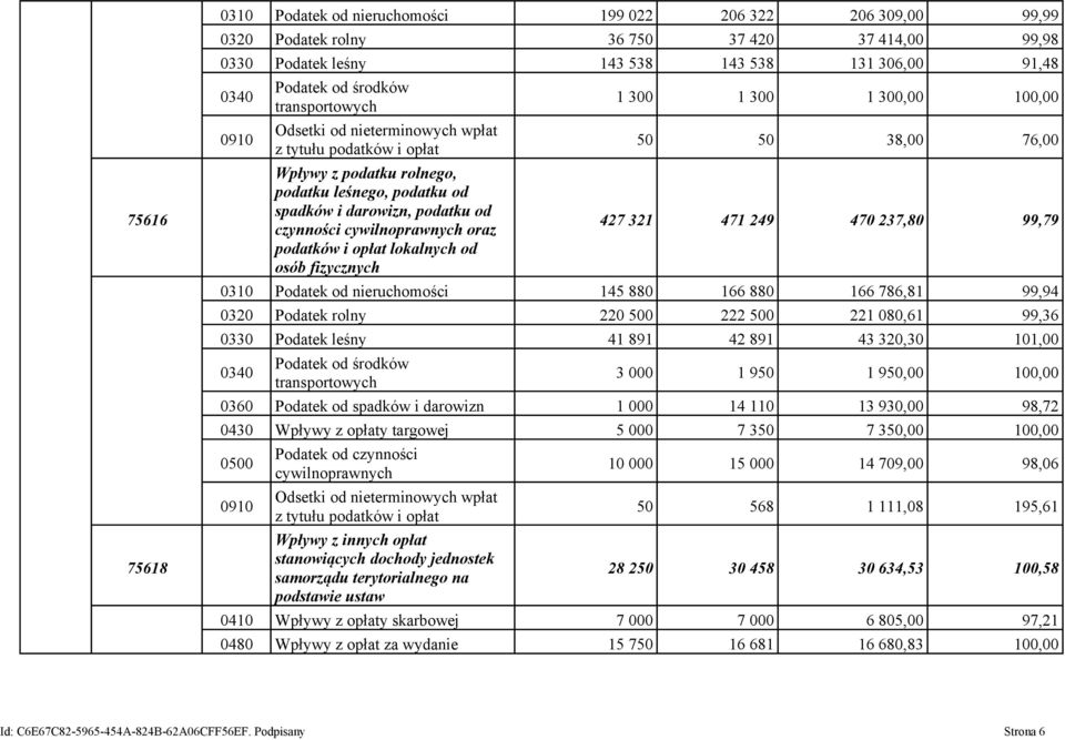 podatków i opłat lokalnych od osób fizycznych 1 300 1 300 1 300,00 100,00 50 50 38,00 76,00 427 321 471 249 470 237,80 99,79 0310 Podatek od nieruchomości 145 880 166 880 166 786,81 99,94 0320