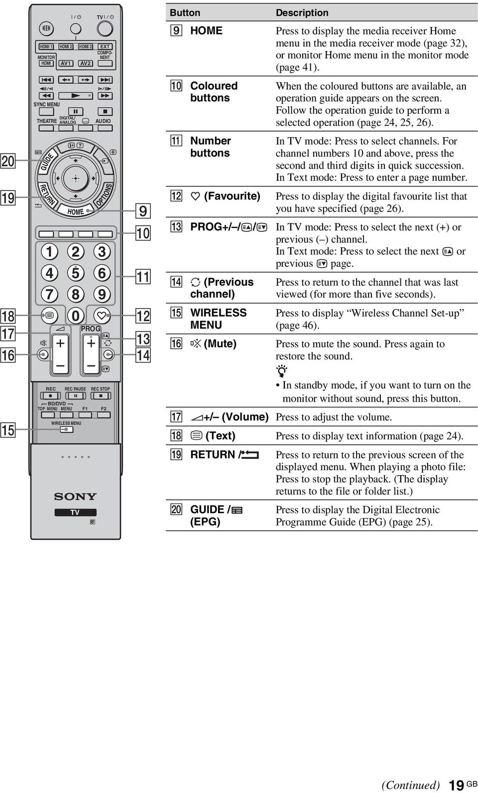 Follow the operation guide to perform a selected operation (page 24, 25, 26). w; qz Number buttons In TV mode: Press to select channels.