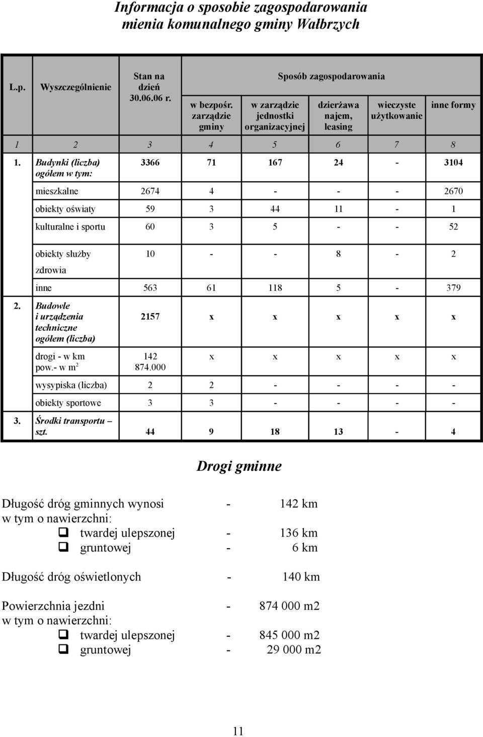 Budynki (liczba) ogółem w tym: 3366 71 167 24 3104 mieszkalne 2674 4 2670 obiekty oświaty 59 3 44 11 1 kulturalne i sportu 60 3 5 52 obiekty służby zdrowia 10 8 2 inne 563 61 118 5 379 2.