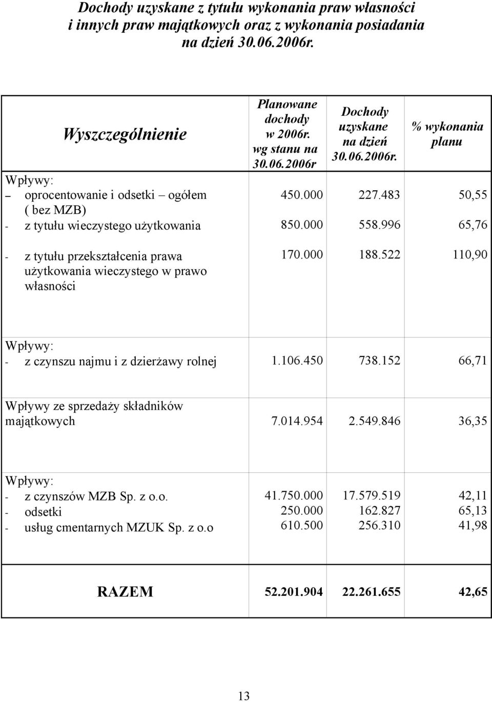 06.2006r. 227.483 558.996 % wykonania planu 50,55 65,76 z tytułu przekształcenia prawa użytkowania wieczystego w prawo własności 170.000 188.522 110,90 Wpływy: z czynszu najmu i z rolnej 1.106.