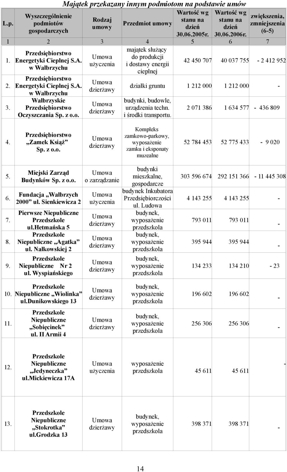 A. w Wałbrzychu Wałbrzyskie Przedsiębiorstwo Oczyszczania Sp. z o.o. działki gruntu 1 212 000 1 212 000 budynki, budowle, urządzenia techn. i środki transportu. 2 071 386 1 634 577 436 809 4.