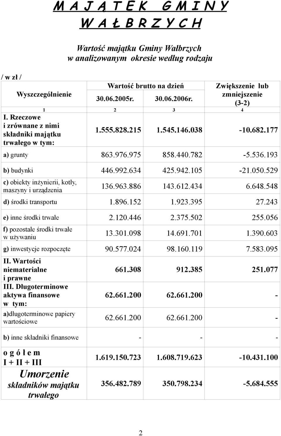 06.2005r. 30.06.2006r. Zwiększenie lub zmniejszenie (32) 1 2 3 4 1.555.828.215 1.545.146.038 10.682.177 a) grunty 863.976.975 858.440.782 5.536.193 b) budynki 446.992.634 425.942.105 21.050.