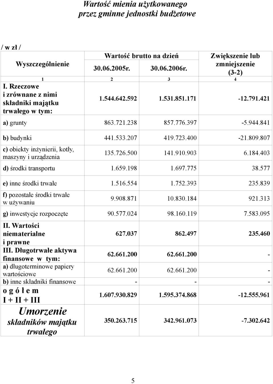 807 c) obiekty inżynierii, kotły, maszyny i urządzenia 135.726.500 141.910.903 6.184.403 d) środki transportu 1.659.198 1.697.775 38.577 e) inne środki trwałe 1.516.554 1.752.393 235.